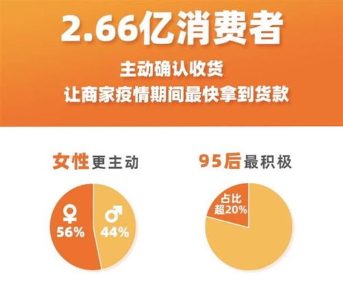 改变一个习惯,奉献一片爱心 2.66亿网购者主动 确认收货 ,帮中小商家回血