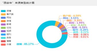 西安年 最中国 春节系列活动网络推广分析报告